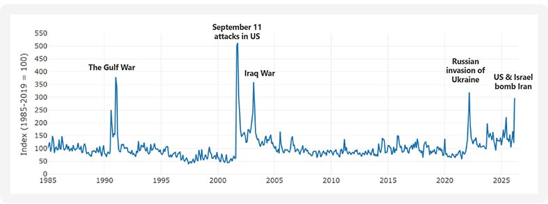 Spikes in the GPR Index since the mid 1980s