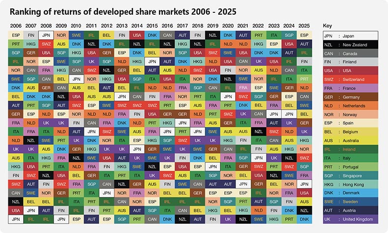 Ranking of returns of developed share markets 2006 - 2025