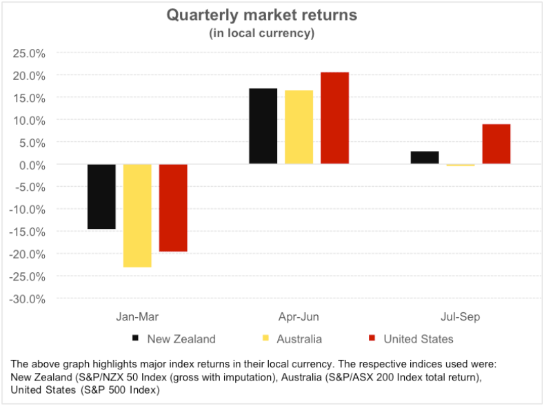 Quarterly market returns
