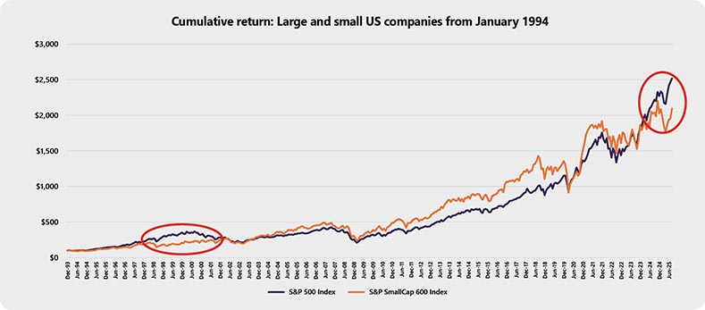 Cumulative return: Large and small US companies from January 1994