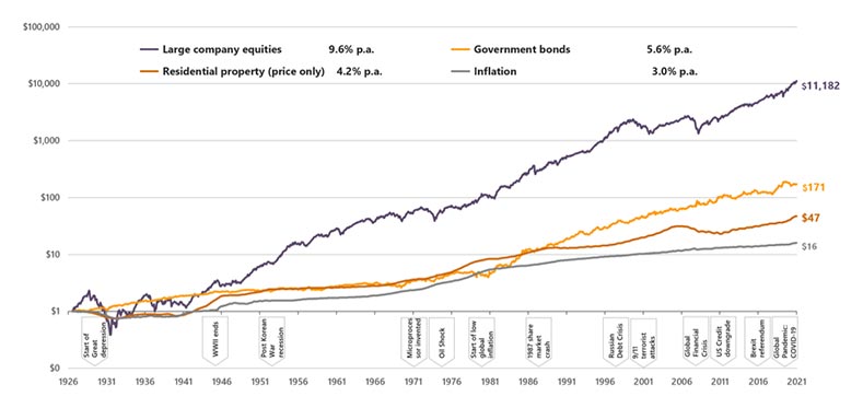 Figure 2: Long term growth of wealth - shares, bonds, bills and inflation 1927 - 2021
