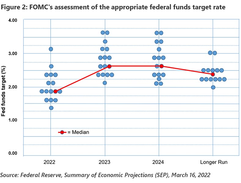Figure 2: FOMC's assessment of the appropriate federal funds target rate