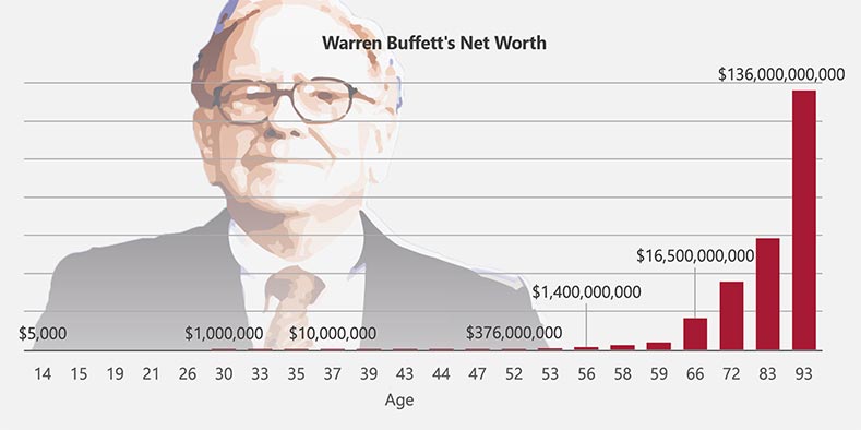 Chart showing Warren Buffet's net worth compared to his age