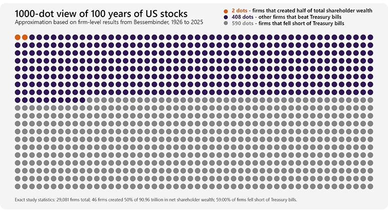 1000-dot view of 100 years of US stocks