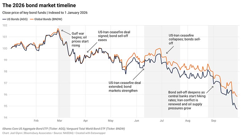 The 2026 bond market timeline