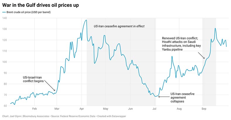 War in the Gulf drives oil prices up
