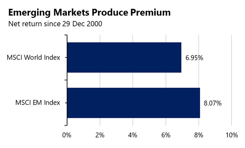Emerging markets produce premium