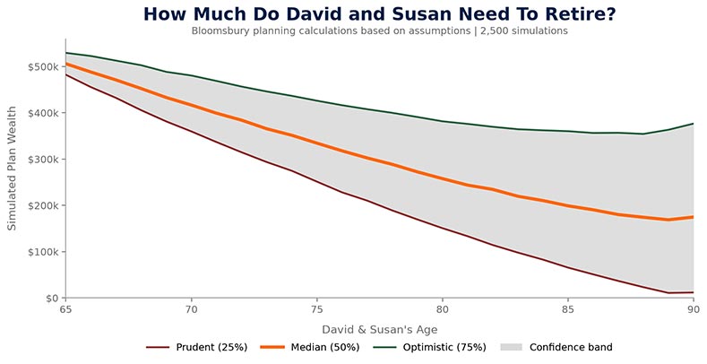 How much do David and Susan need to retire?