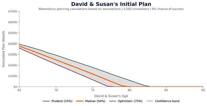 David and Susan's initial plan