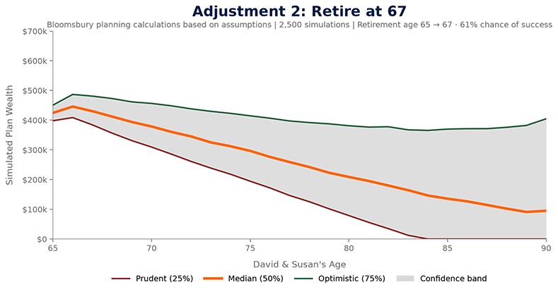Adjustment 2: Retire at 67