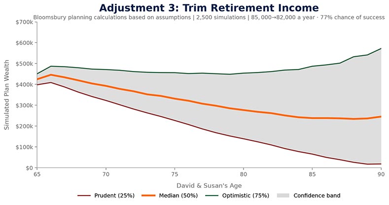 Adjustment 3: Trim retirment income