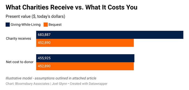 What charities reveice vs. what it costs you